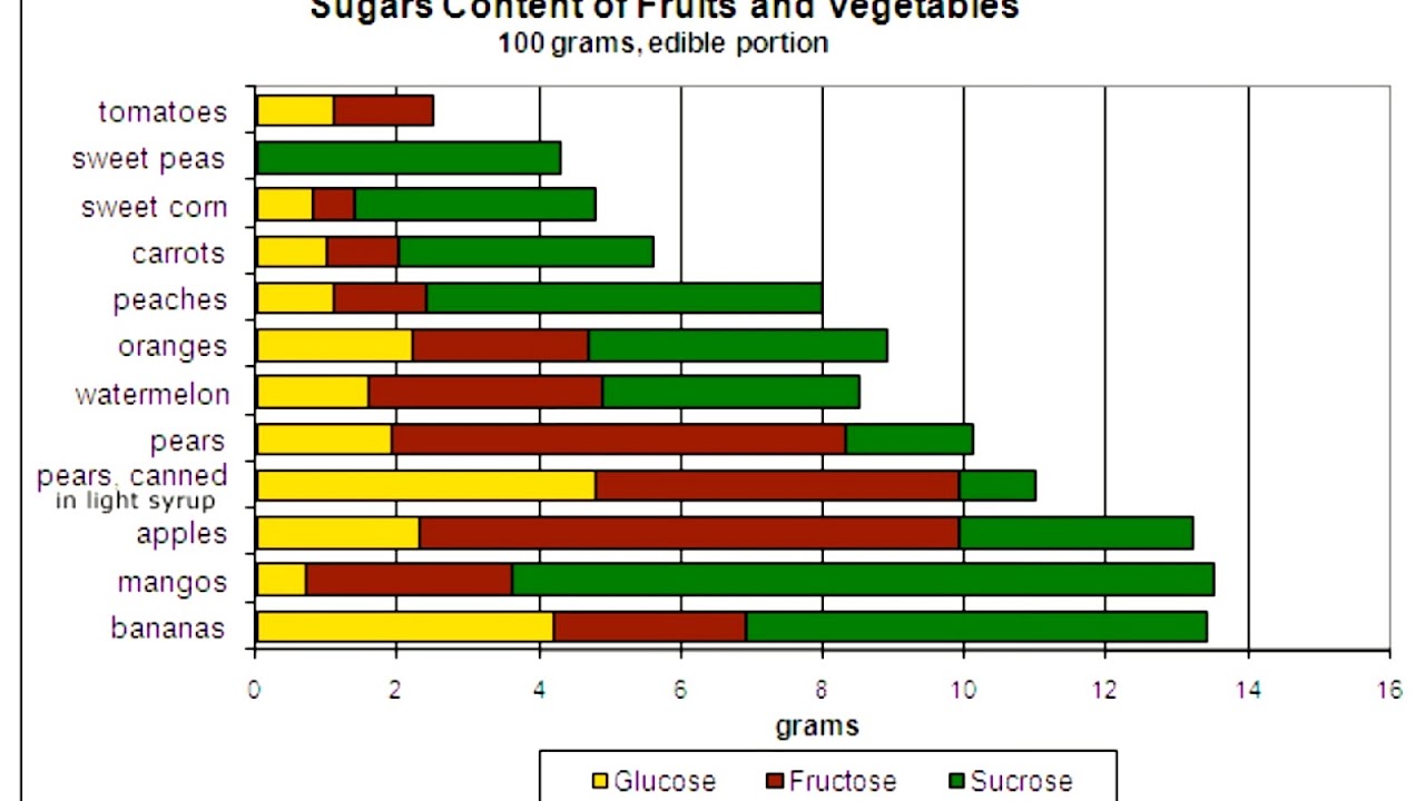 Glycemic Index Fruits And Vegetables Index Choices