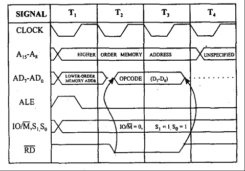 Machine Cycle in 8085 Microprocessor