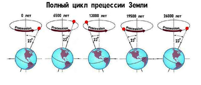 Полный цикл прецессии Земли