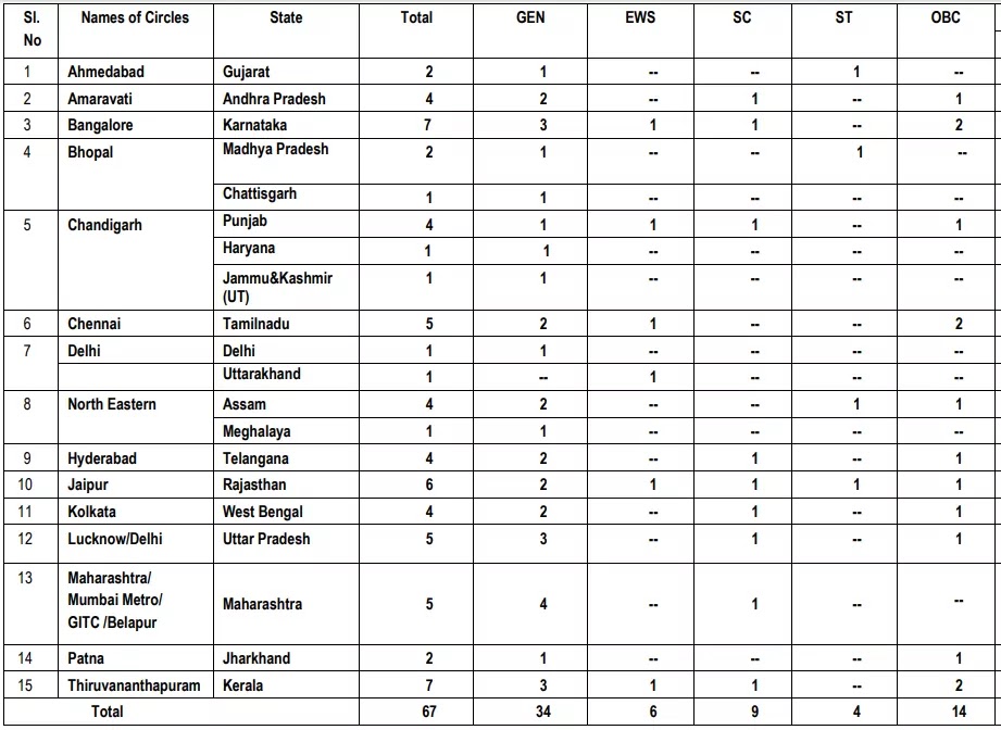 sbi pharmacist clerk salary and total post