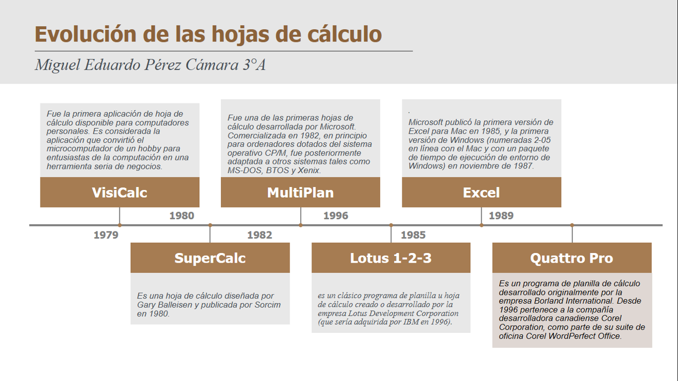 Linea Del Tiempo De Las Hojas De Calculo Timeline