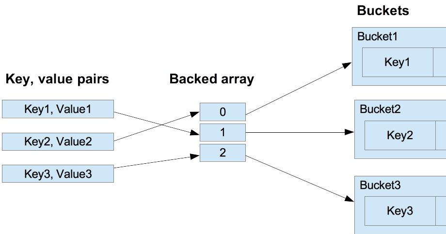 Hashmap values. Метод values в hashmap. hashmap java. java hashmap сложность получения элемента по ключу. hashmap c#.