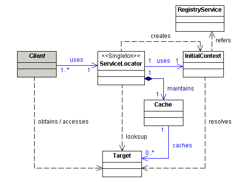 Service Locator Design Pattern in Java