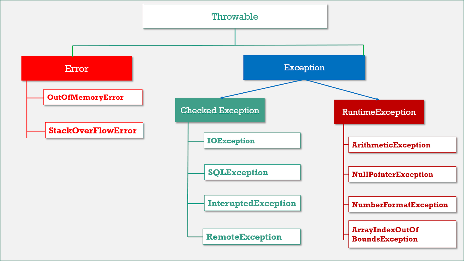 Java - Exception Handling.