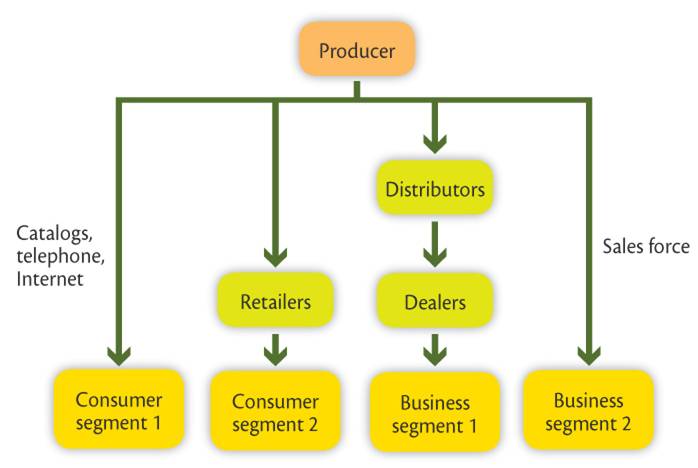 Distribution Strategies ~ What Marketing Is...
