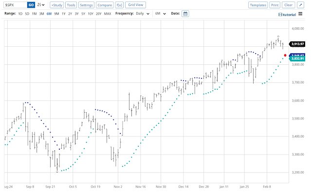Untitled3 The Parabolic SAR will probably sit at 3850 tomorrow.  It's getting close.  Today's low was 3885.  Will S&P 500 drop 63 points tomorrow?  It's doubtful, considering there is really no bad news out there.  The sentiment remains bullish and complacent.  