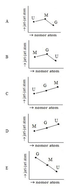 Materi Sifat Sifat Periodik Unsur Kelas 10 Sma Ma Latihan Soal Bospedia