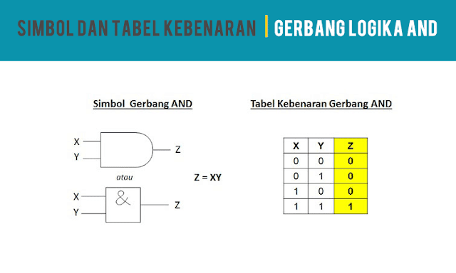 Simbol dan Tabel Kebenaran Gerbang Logika AND