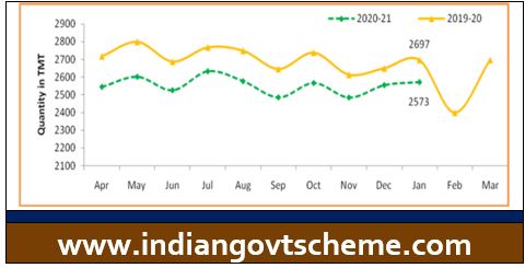Figure 1 Monthly Crude Oil Production