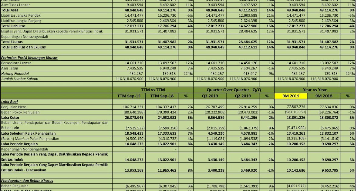 Idx Investor Hmsp Q3 2019 Pt H M Sampoerna Tbk Analisis Laporan Keuangan