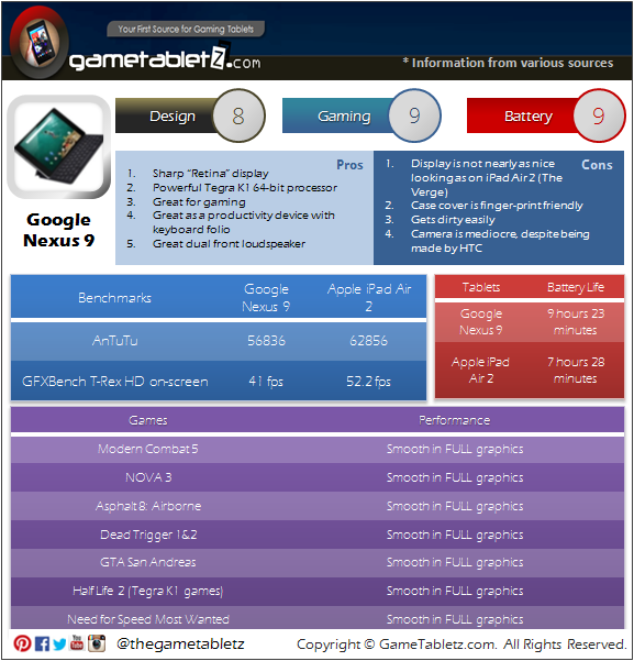 Google Nexus 9 benchmarks and gaming performance