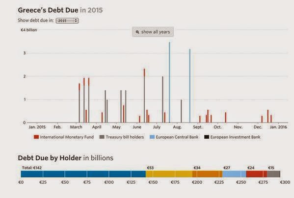http://graphics.wsj.com/greece-debt-timeline/