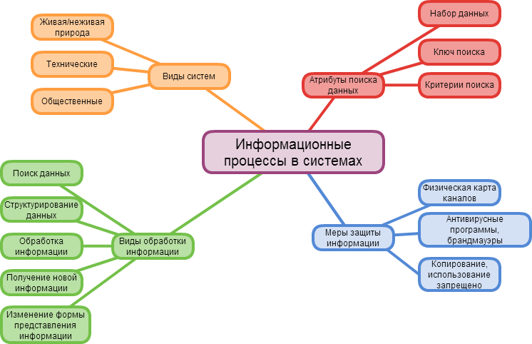 Информационный процесс примеры из жизни