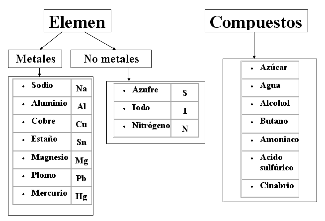 Elementos y compuestos (entra en prueba del 5/6)