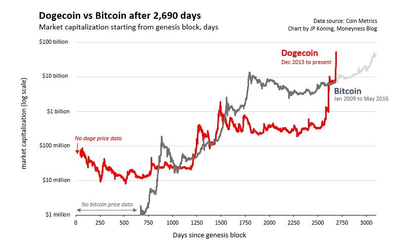 Moneyness Why Did Dogecoin Take Off But Feathercoin Didn T