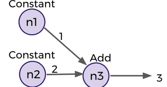 TensorFlow Graph - Data Science