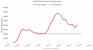 COVID-19 Positive Tests per Day