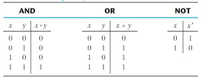  Truth Tables of Logical Operations