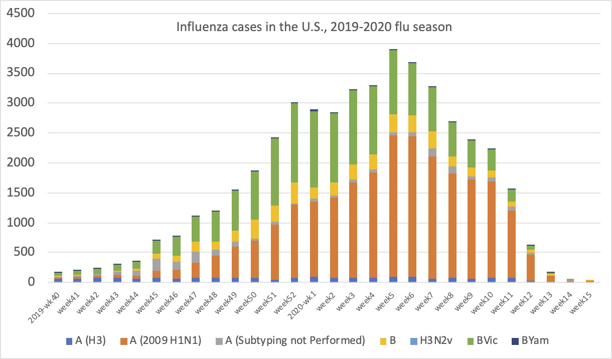 Genomics, Medicine, and Pseudoscience We've totally crushed the flu