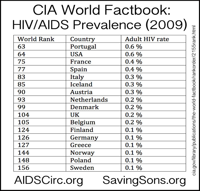 Saving Our Sons HIV in the Circumcised U.S. Up to 500 Higher than