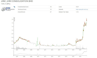 Homily Chart Malaysia