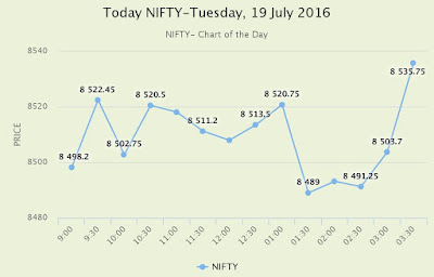 NIFTY Trend for Tuesday, 19 July 2016