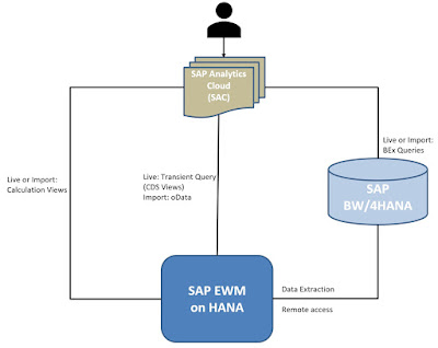 SAP BW/4HANA, BW (SAP Business Warehouse), SAP Analytics Cloud