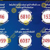 وزارة الصحة: تسجيل 1536 حالة إيجابية جديدة لفيروس كوفيد 19 (كورونا) .. و 46 حالة وفاة وزارة الصحة: تسجيل 1536 حالة إيجابية جديدة لفيروس كوفيد 19 (كورونا) .. و 46 حالة وفاة