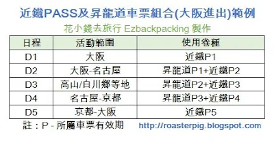 近鐵PASS及昇龍道車票組合(大阪進出)範例