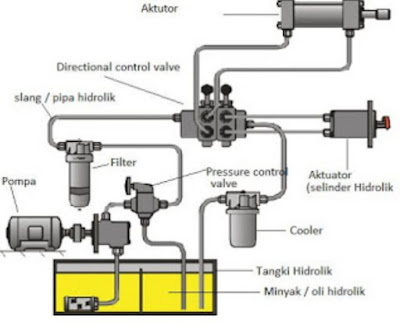 Memperbaiki Sistem Hidrolik dan Kompresor Udara