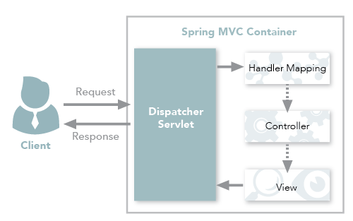 Spring MVC traditional workflow
