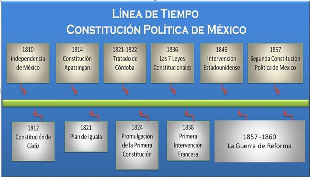 Linea Del Tiempo De La Constitucional Política De México Uvas Con Ciencia