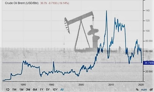 Statistik Brent Crude Oil Chart