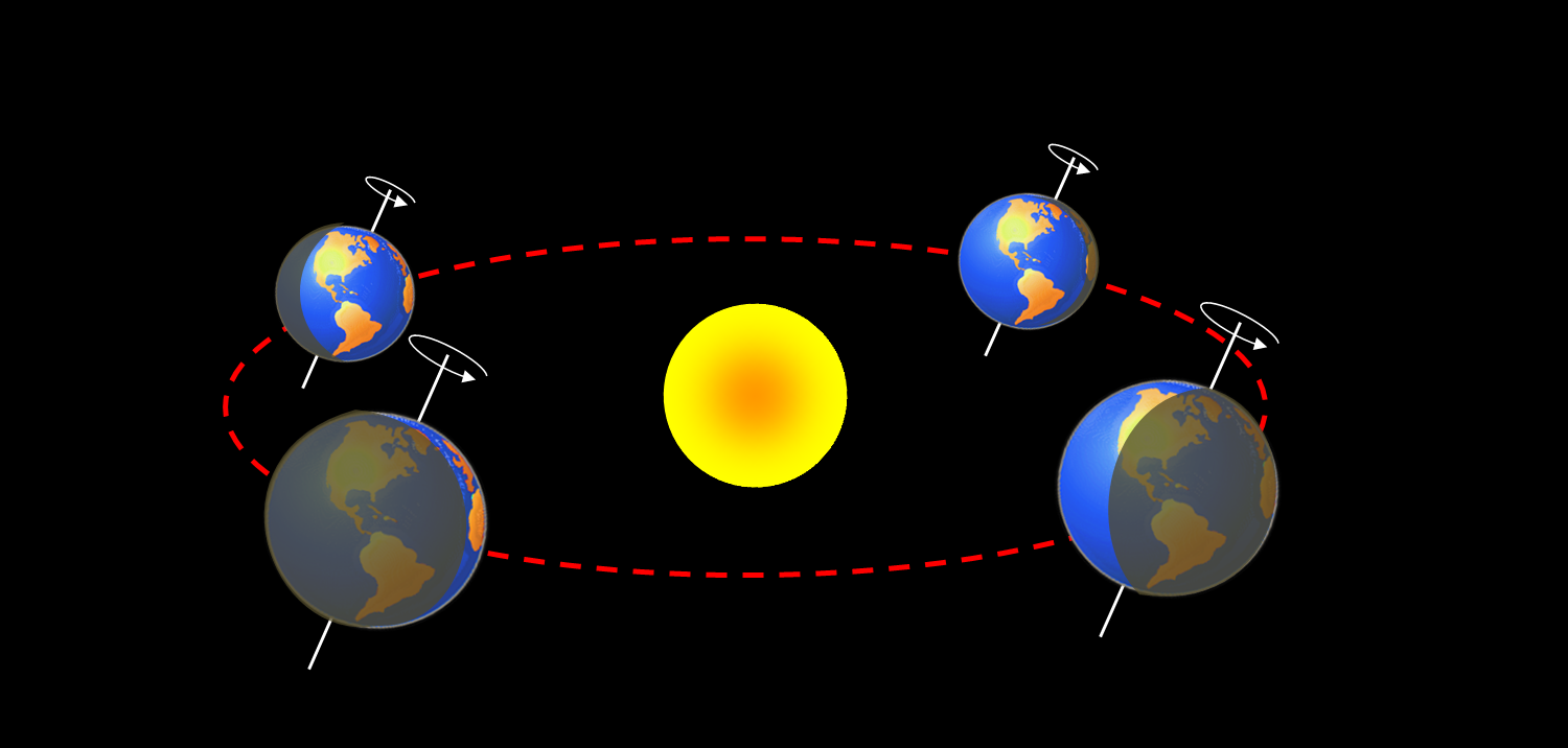 В результате движения земли вокруг солнца возникает