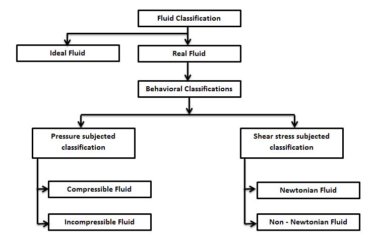 Classification of fluid