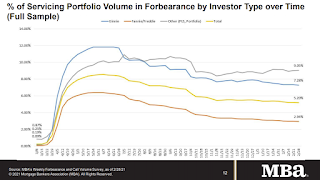MBA Forbearance Survey