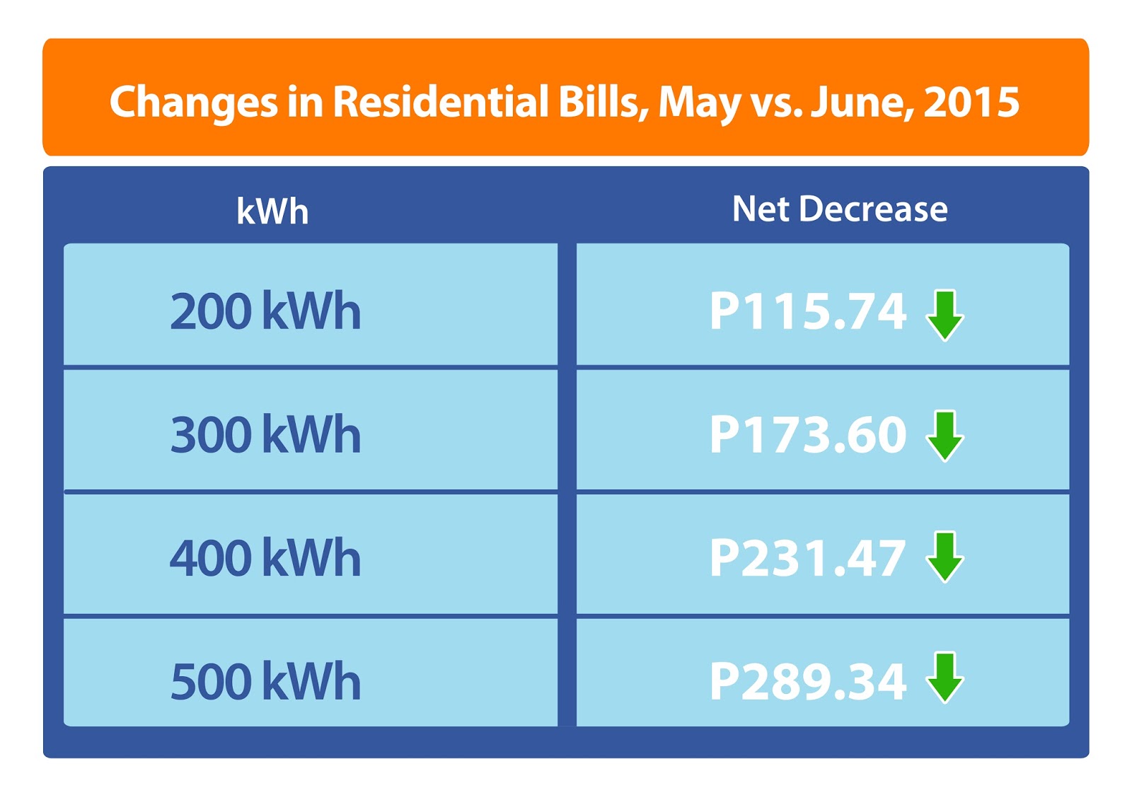 MERALCO ELECTRICITY BILLS DOWN FOR THE 2ND STRAIGHT MONTH