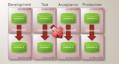 BI Future Blog: SQL Server Linked Server best practices