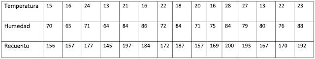 Tabla de datos sobre presencia de un parásito según CC temperatura/humedad. Tabla de datos sobre presencia de un parásito según CC temperatura/humedad.