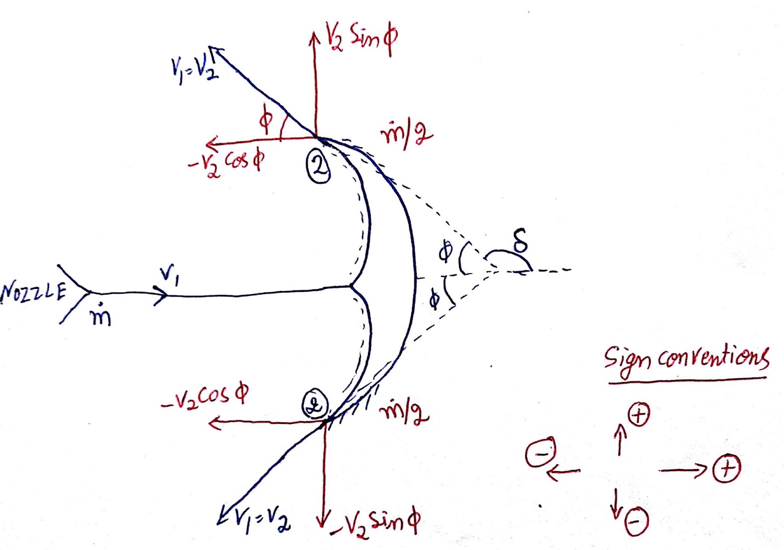 Lecture 4 ( Impact of jet on stationary curved plates )