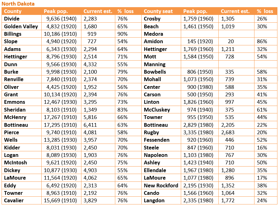Retiring Guy's Digest Population loss in North Dakota Cavalier County