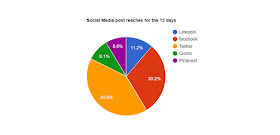 Social Media post reaches pie chart for the 15 days