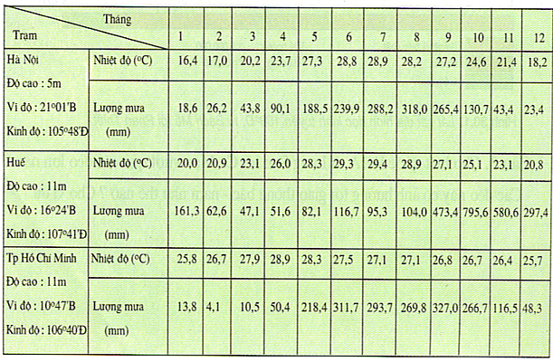 cách tính nhiệt độ trung bình