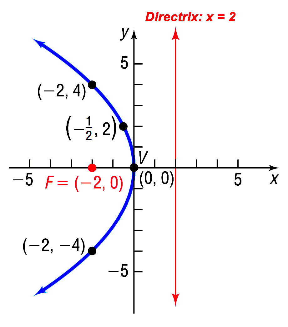Conic Sections (Parabola) Part 1 Target Math