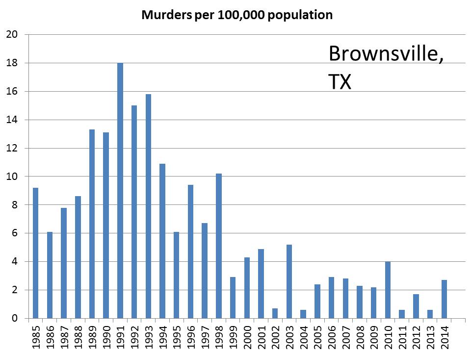 The Low Crime Rates in U.S. Cities along the Mexican Border. It's
