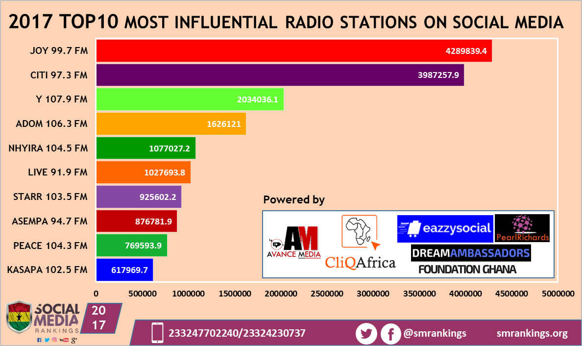 Ghanaian Top 10 Most Influential Radio Stations on Social Media 2017