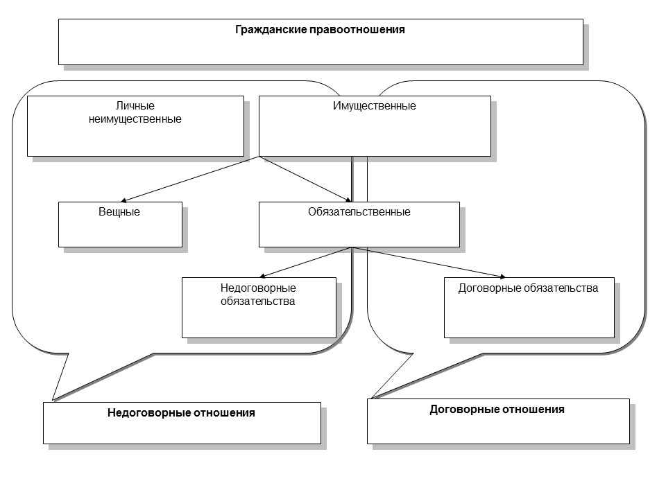 Гражданские правоотношения схема. Виды гражданских правоотношений схема. Виды гражданских правоотношений абсолютные и относительные. Относительные гражданские правоотношения примеры. Участники гражданских правоотношений схема.