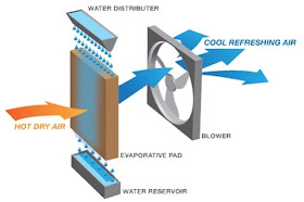 how does evaporative cooling work