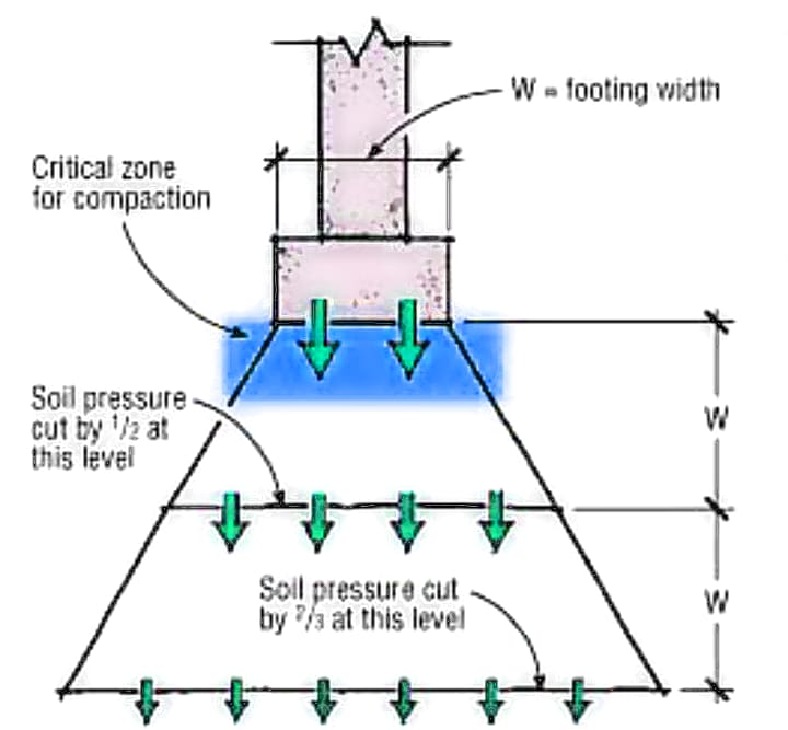 Bearing Capacity Of Soil Soil Mechanics