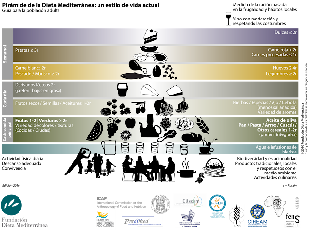 piramide-dieta-mediterranea